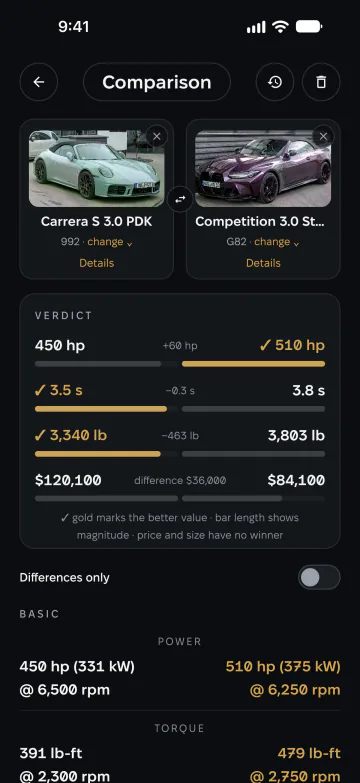 Comparison of a Porsche 911 Carrera S and a BMW M4 Competition with the verdict